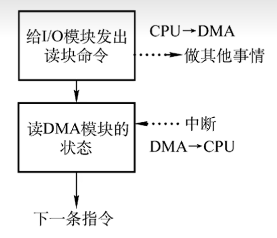 DMA方式