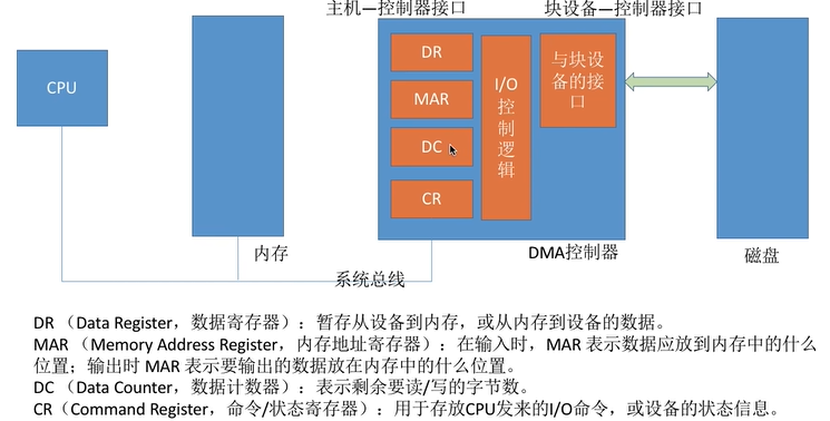 DMA控制器