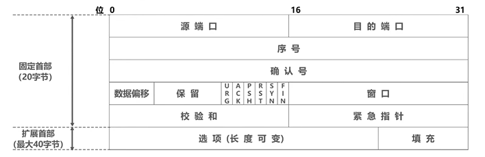 TCP报文首部格式