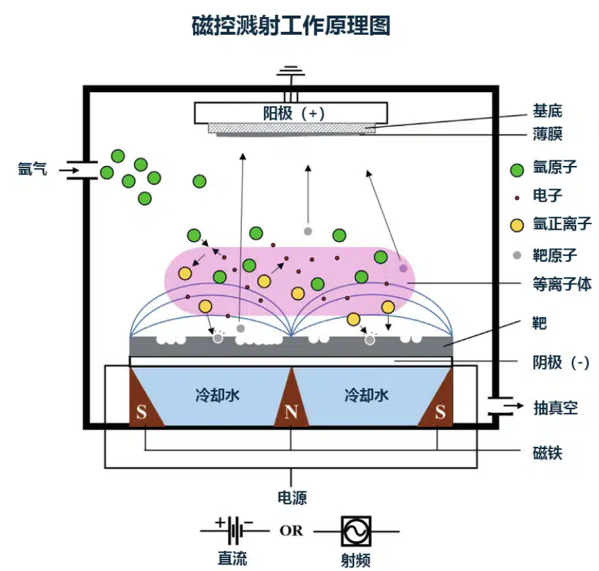 磁控溅射工作原理图