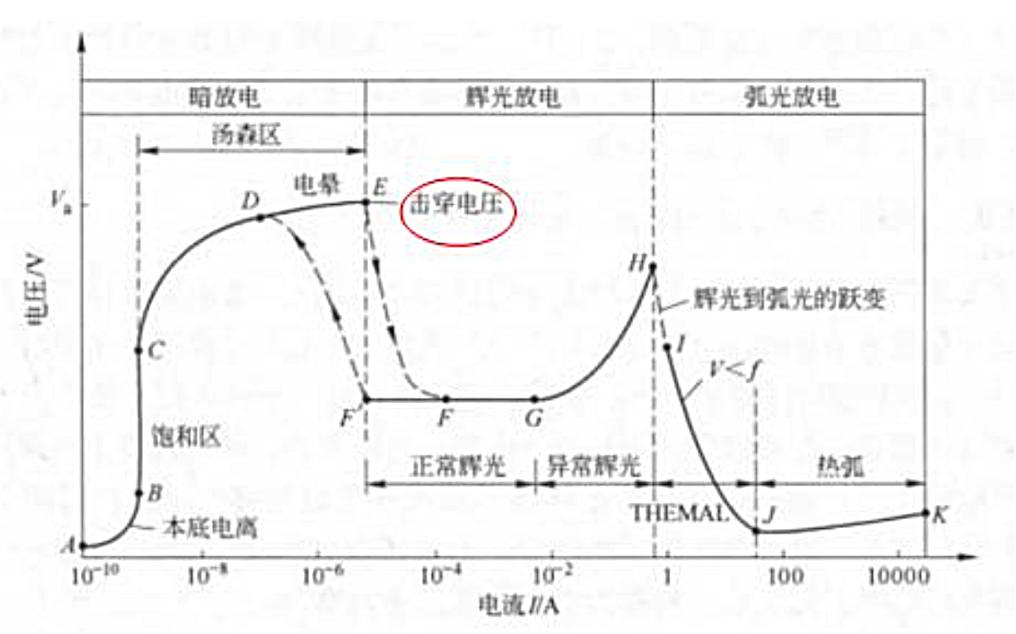 等离子体放电的伏安特性曲线