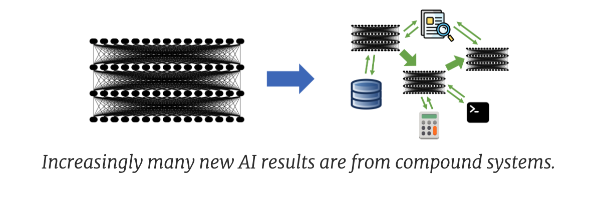 Compound AI System (from UC Berkeley BAIR)