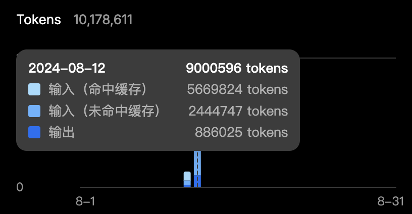 deepseek token用量