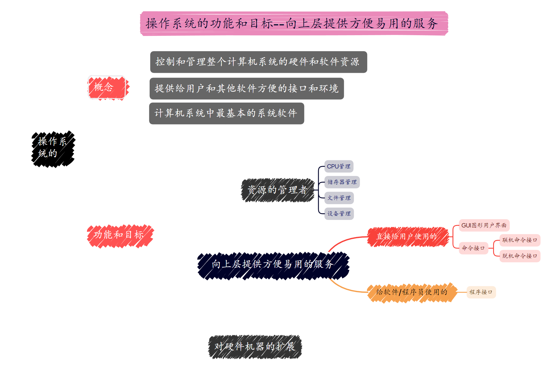 1.1操作系统的功能和目标--向上层提供方便易用的服务