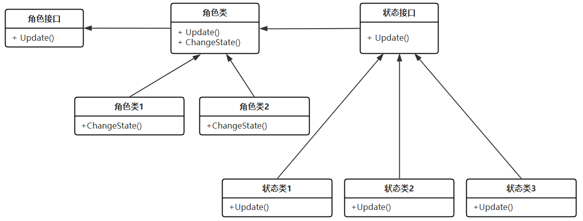 状态模式角色AI结构图