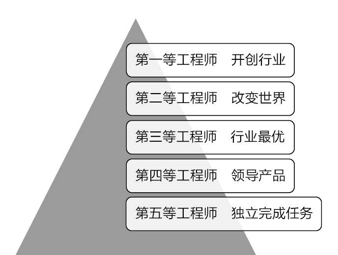 工程师的五个等级