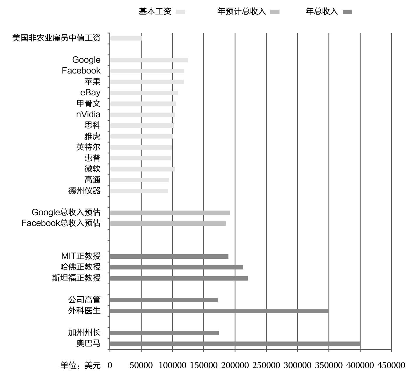 2013年硅谷和美国主要IT公司软件工程师的基本收入与其他行业从业人员收入的对比