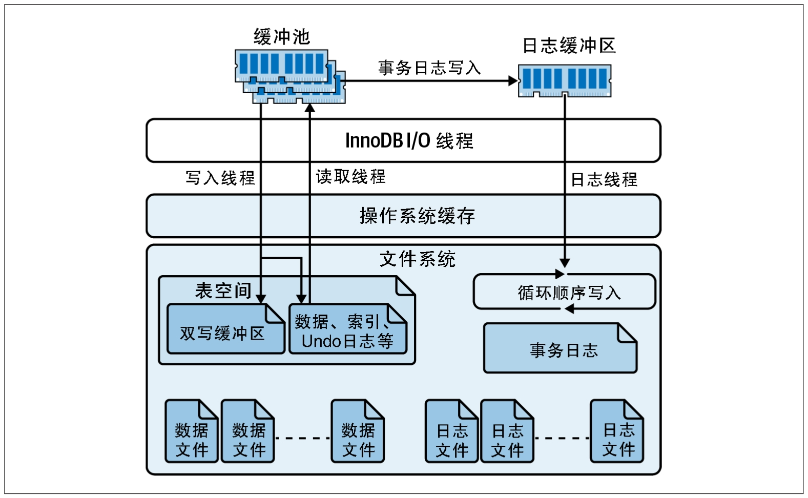 图5-1：InnoDB的缓冲区和文件