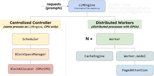 vllm-llm-engine-arch-watermark.jpg