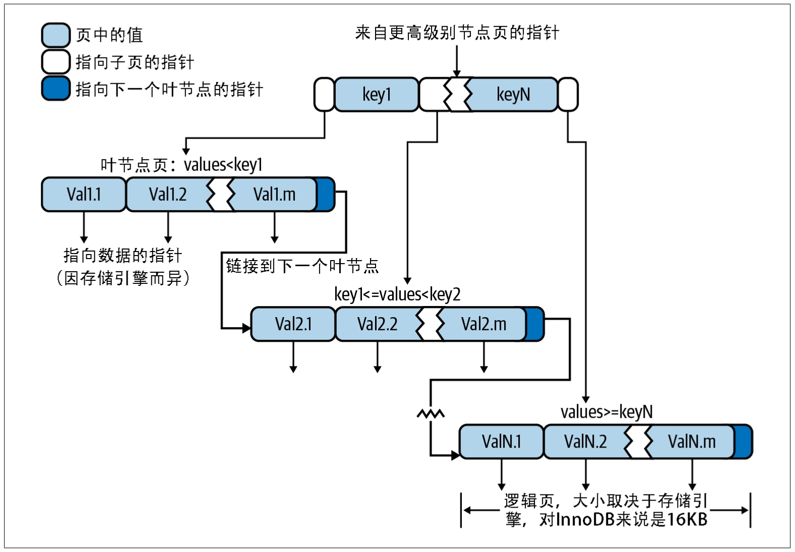 图7-1：建立在B-tree结构（准确地说是B+tree）上的索引