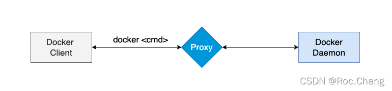 docker与daemon在代理中的关系