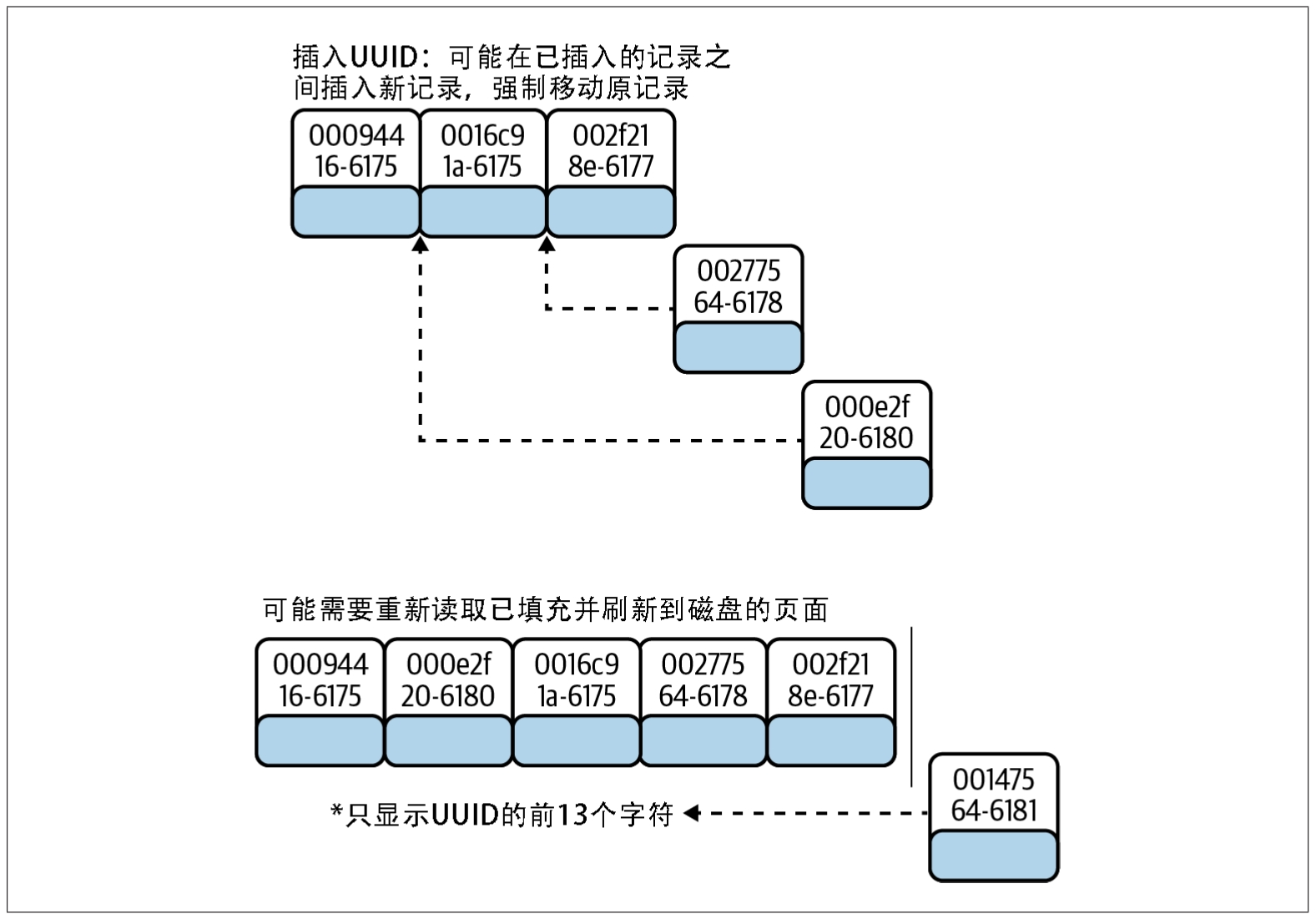 图7-7：向聚簇索引中插入无序的记录