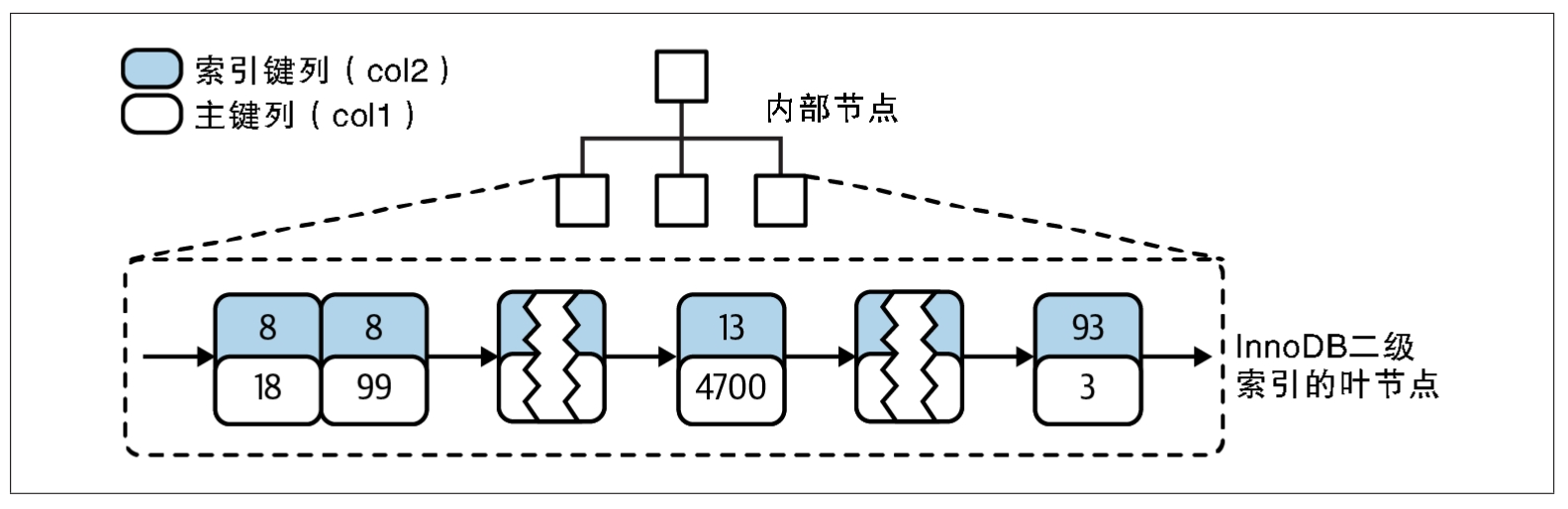 图7-5：InnoDB表layout test的二级索引分布