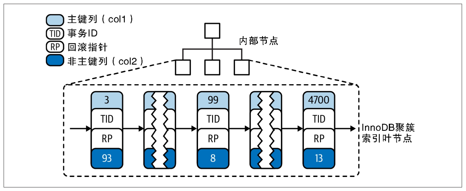 图7-4：InnoDB表layout test的主键物理存储分布