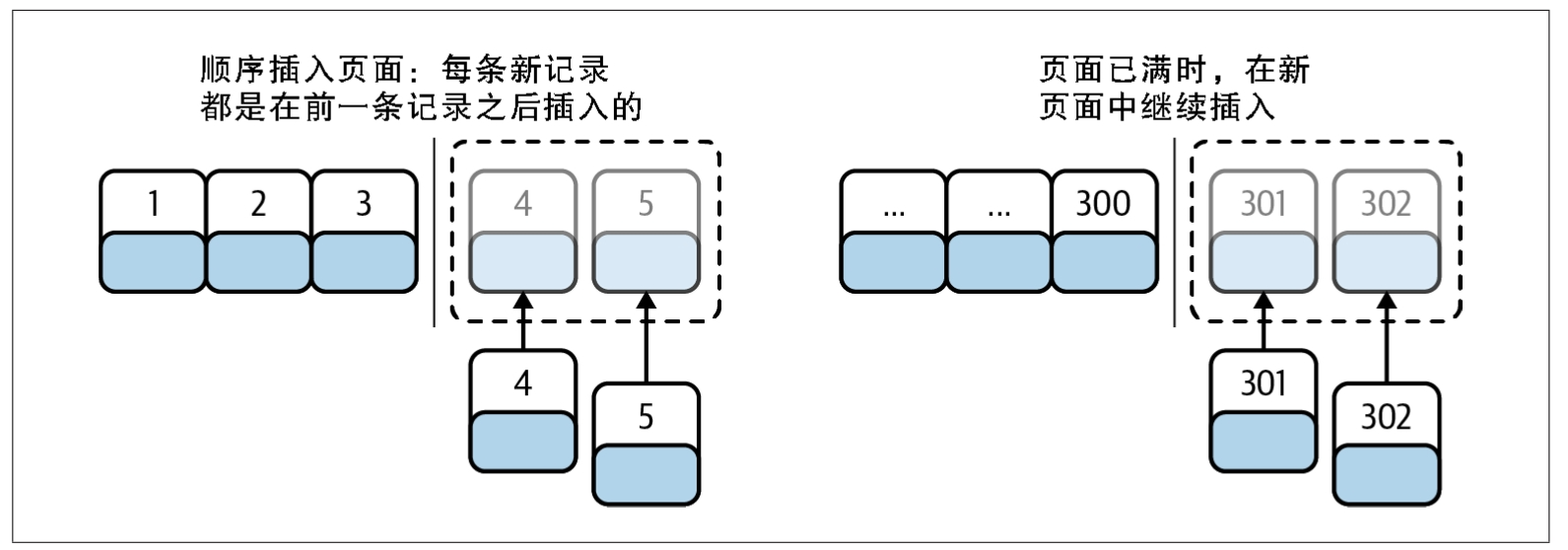 图7-6：向聚簇索引顺序地插入索引值