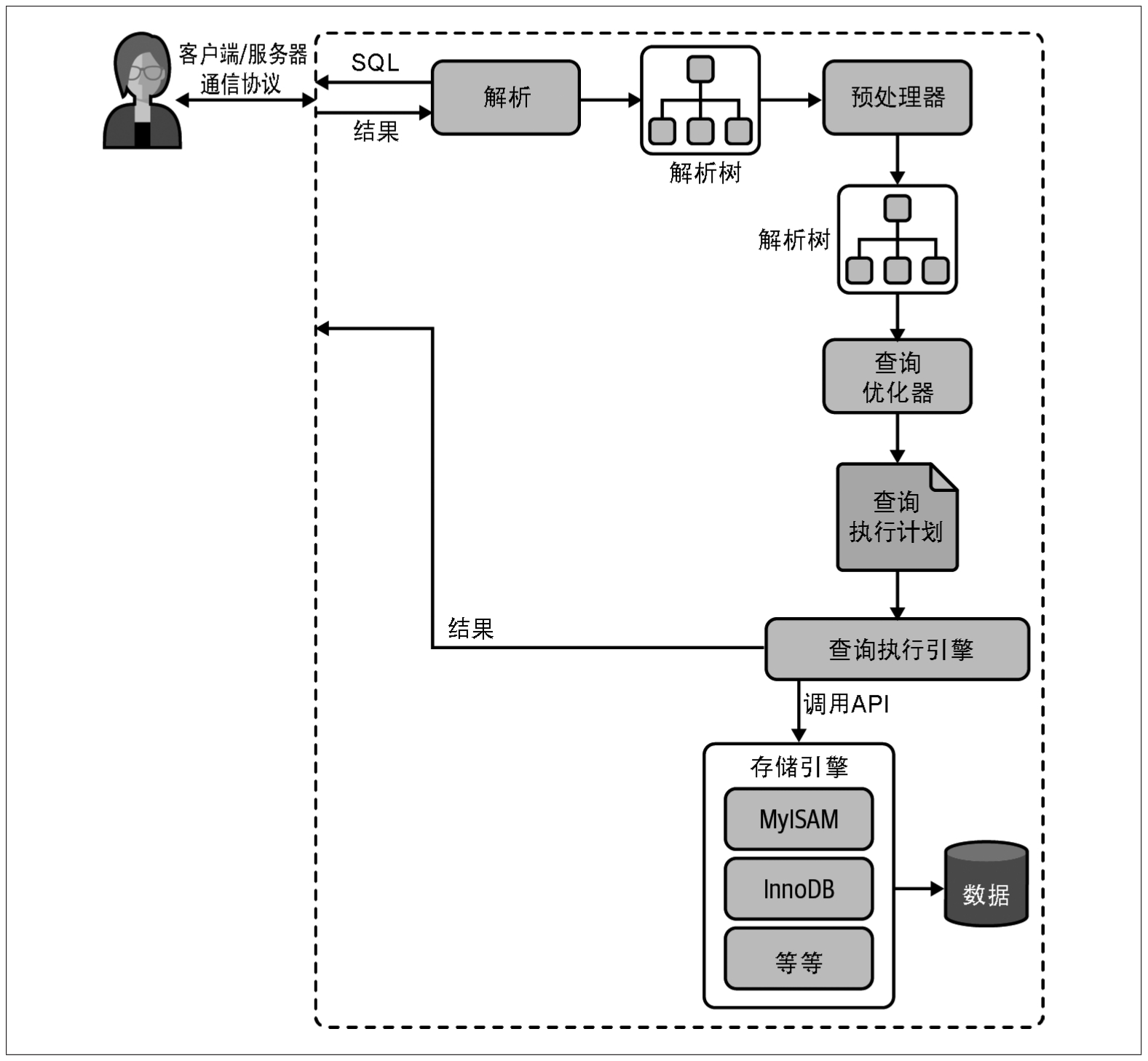 图8-1：查询执行路径