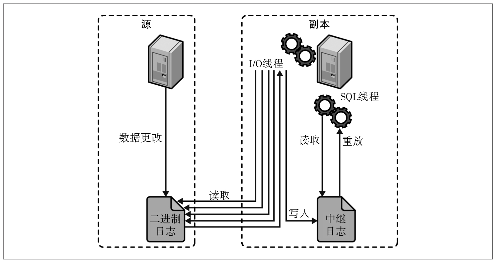 图9-2：多线程复制结构