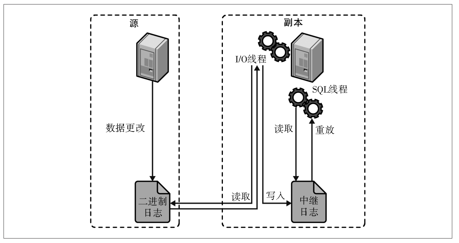 图9-1：MySQL的复制是如何工作的