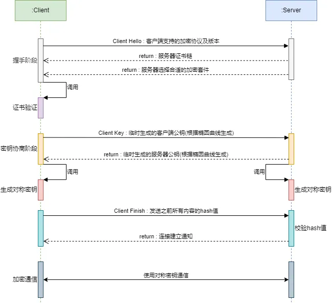 SSL 建立连接流程图