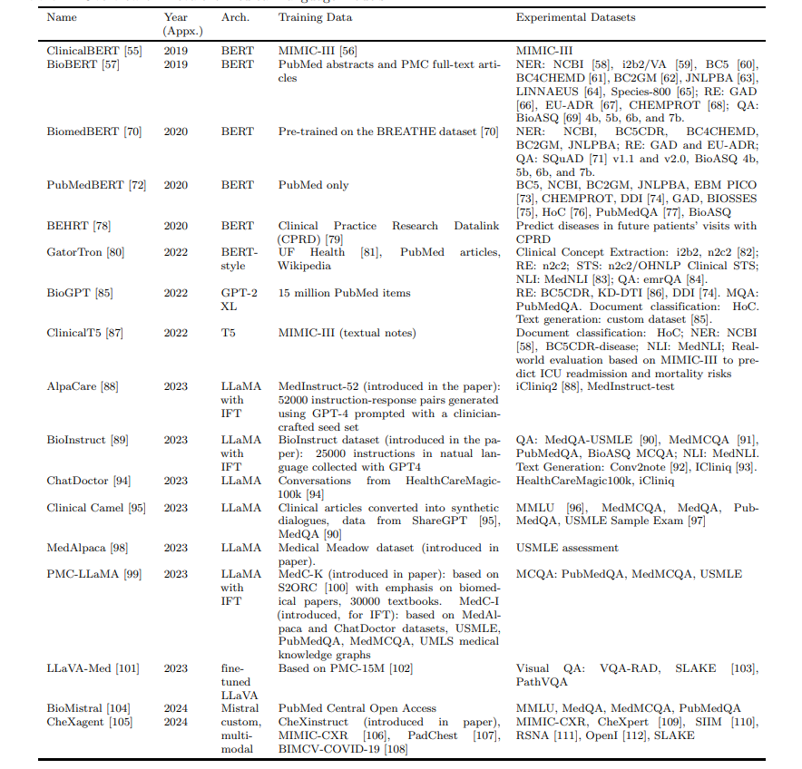 Overview of Prevalent Medical Language Models