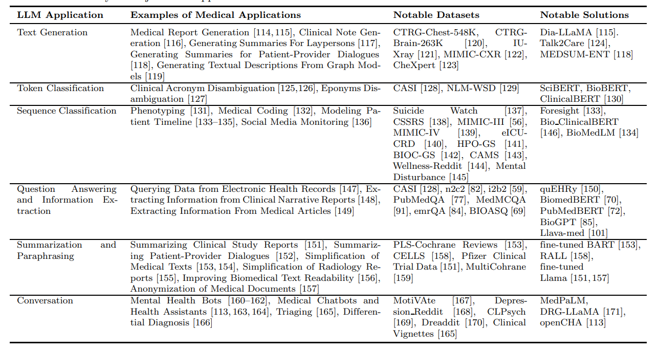 Summary of Major LLM Applications in Medical Domain