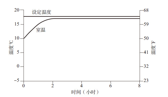 图2—4 制热回路取代制冷回路居于主导地位