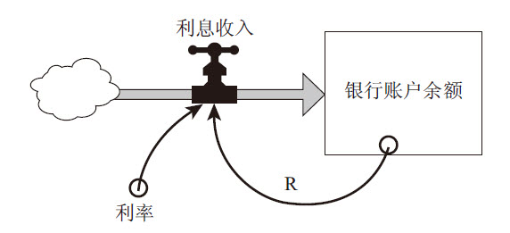 图1—12 银行存款账户增强回路