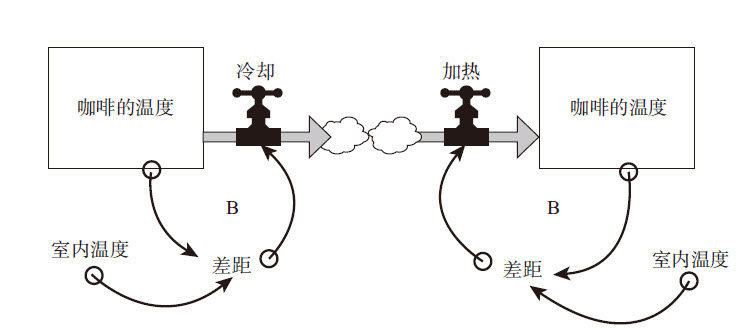 图1—10 一杯咖啡逐渐冷却（左图）或变热（右图）的回路