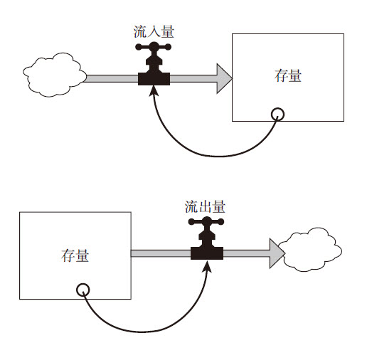 图1—8 带反馈回路的存量-流量图