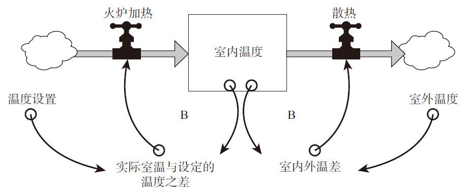 图2—1 受温度调节器和火炉控制的室内温度