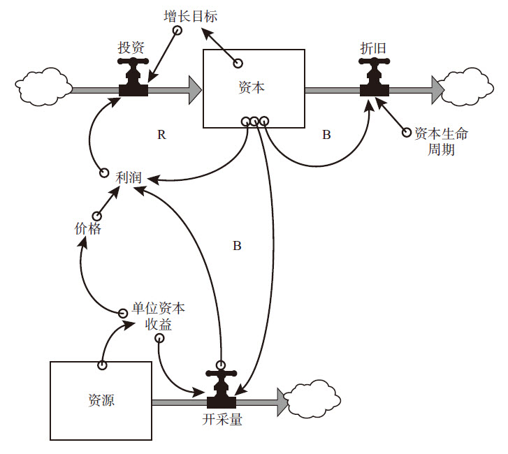 图2—23 有一个增强回路且受到不可再生资源限制的经济资本系统