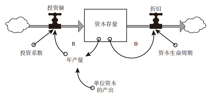 图2—13 经济系统行为变化模式