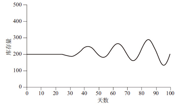 图2—18 库存量随时间变化情况（一）