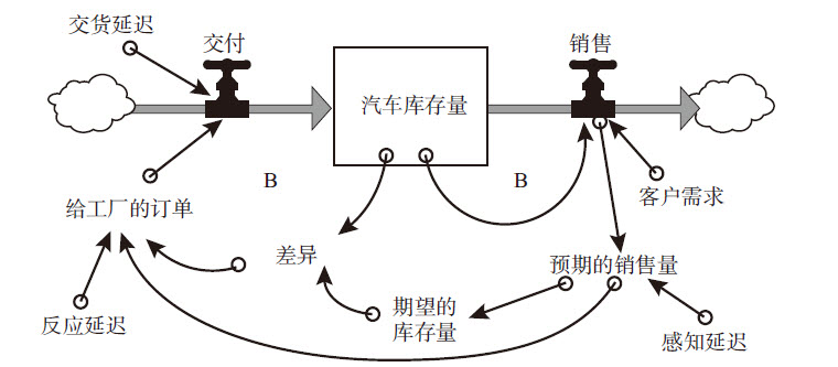 图2—17 有时间延迟的汽车库存量行为变化模式