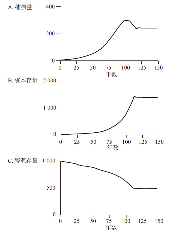 图2—29 捕捞量、资本存量及资源存量的关系