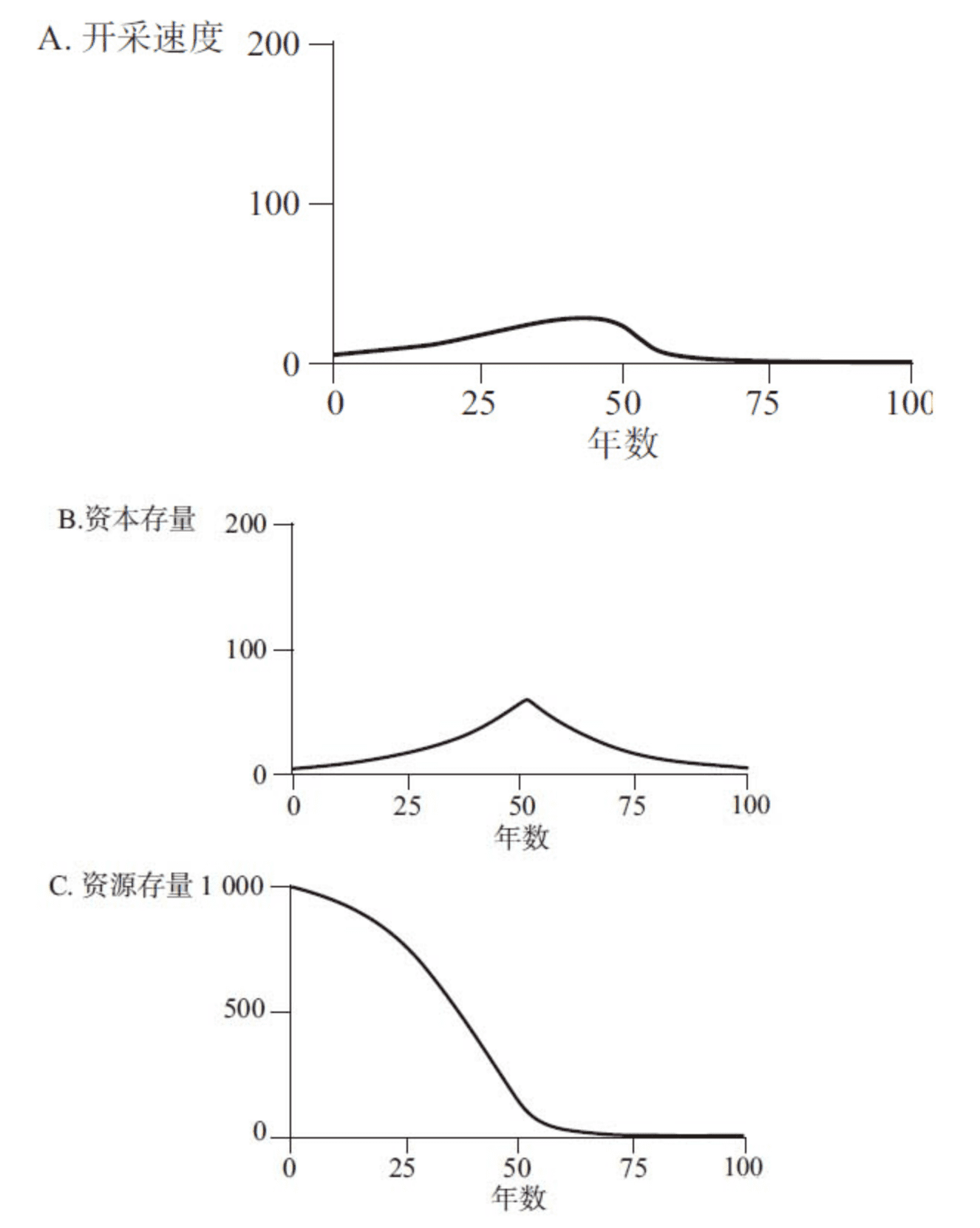 图2—24 资本积累的速度越快，资源枯竭得越快