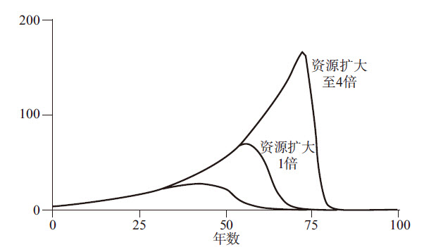 图2—25 资源储量每翻一番都只能使开采高峰期延长14年左右