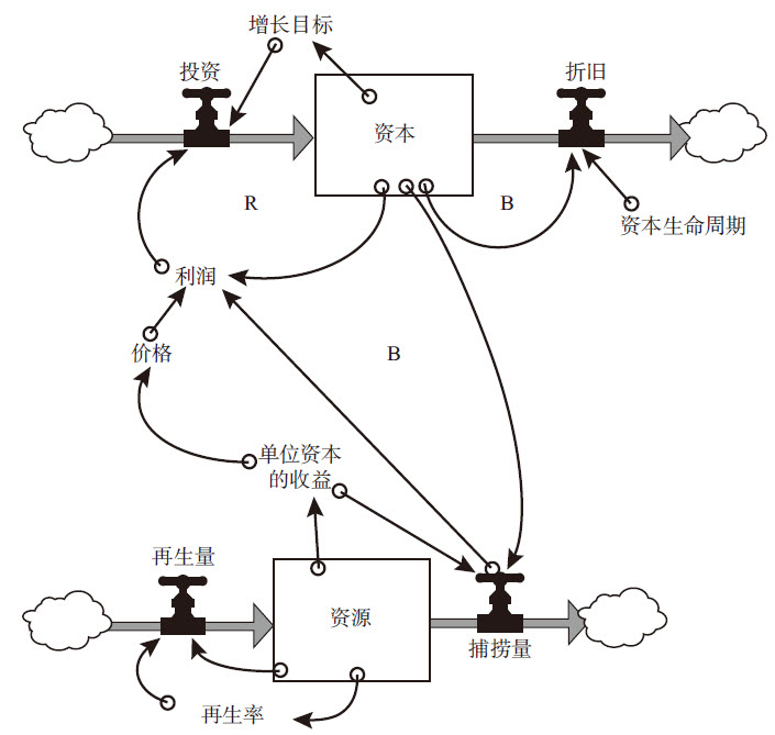 图2—28 经济资本受一个增强回路推动而成长，并受一个可再生性资源约束的情况