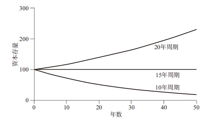 图2—14 资本存量的增长与资本生命周期之间的关系