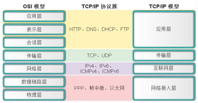 分层模型