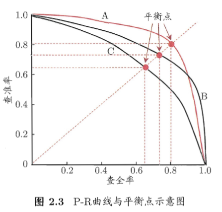 P-R曲线图