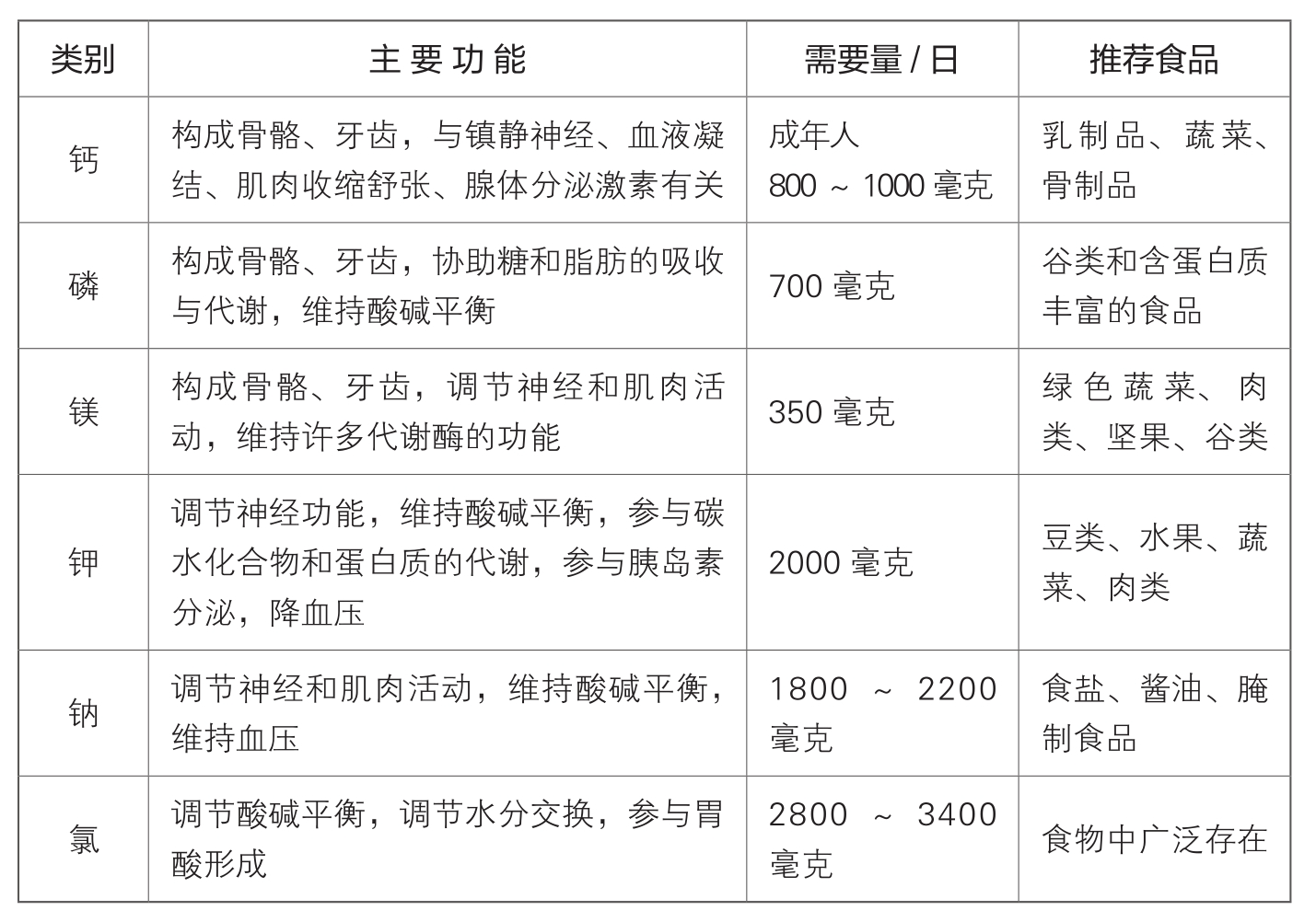 常量元素营养对照