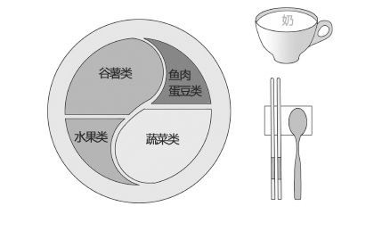 中国居民平衡膳食餐盘（2016）