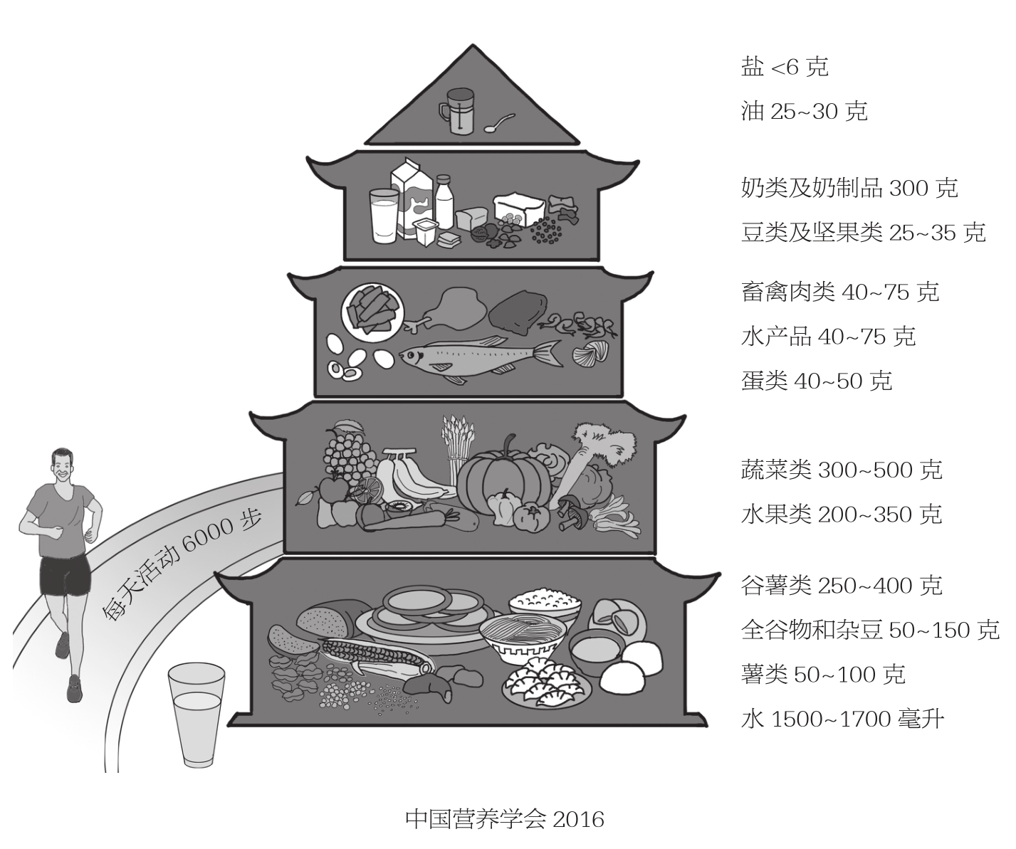 中国居民平衡膳食宝塔（2016）