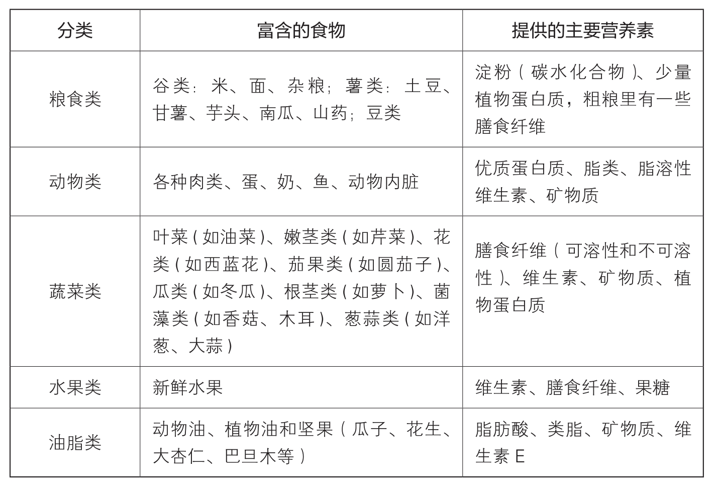 表3　五大类食物及营养素对照