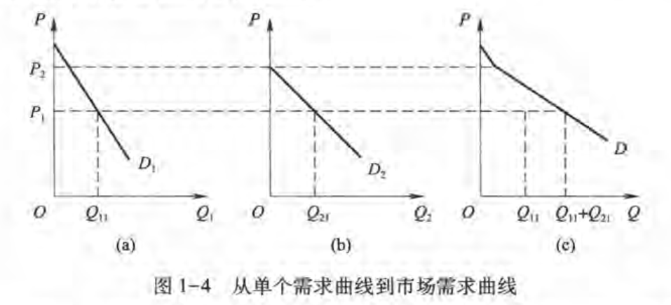 需求的叠加