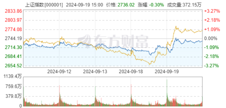 上证指数近期徘徊在 2700 点