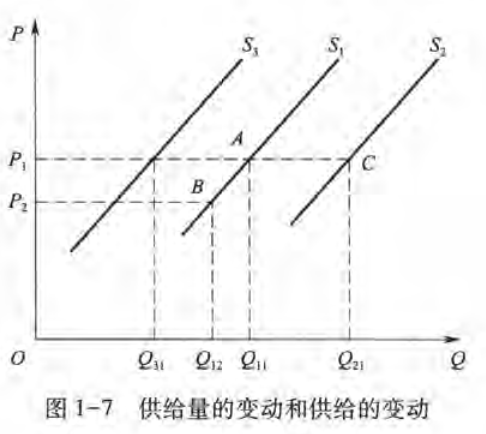 同一条曲线上为价格变化导致的供给量的变化，不同曲线则是供给的变动