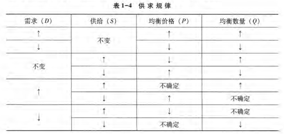 市场均衡的变化图