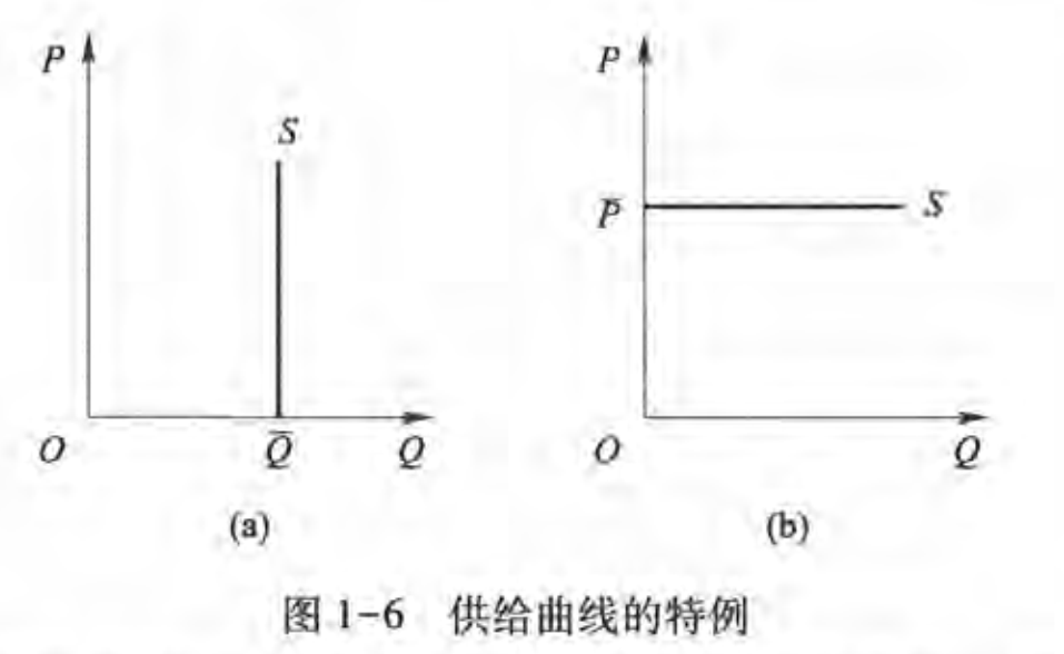 供给曲线特例